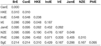 Variation-Based Distance and Similarity Modeling: A Case Study in World Englishes